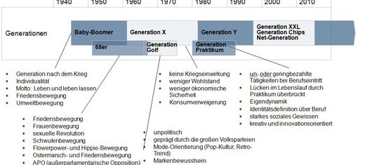 Generationen im Personalmarketing