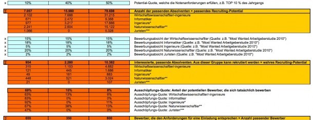 Berechnung über das Recruiting-Potenzial auf dem deutschen Absolventenmarkt