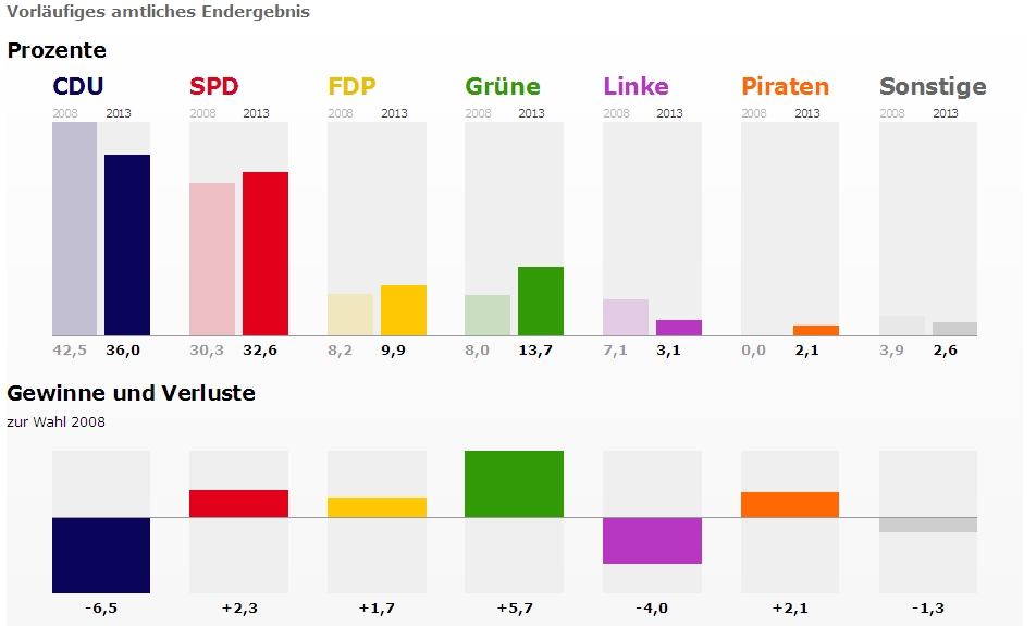 Qualität der Demoskopen am Beispiel der Landtagswahl Niedersachsen
