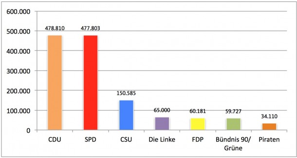 Darstellung Mitgliederzahl Parteien 12/2012, ungestapelt