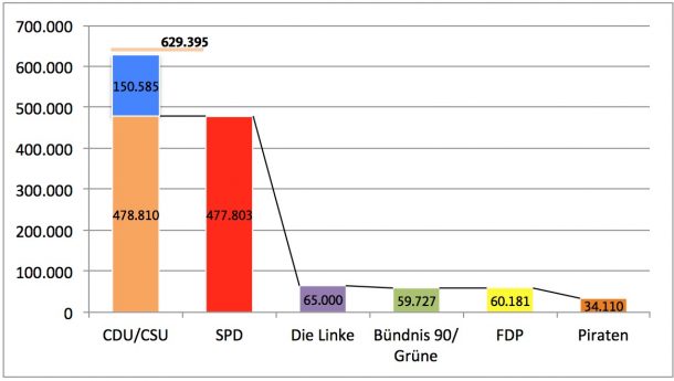 Darstellung Mitgliederzahl Parteien 12/2012, gestapelt