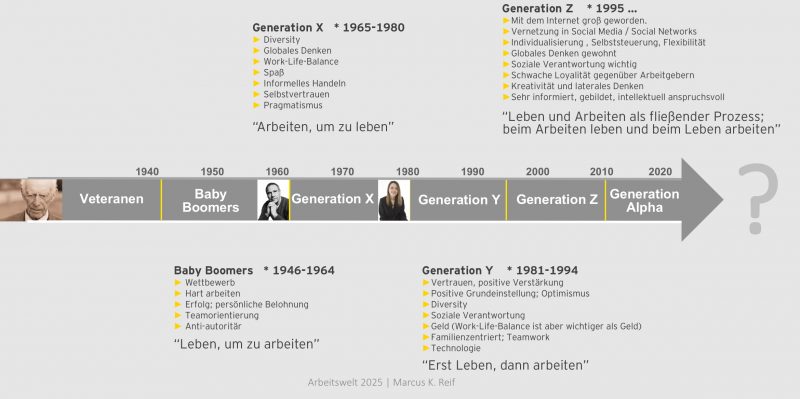 Generationen im Überblick