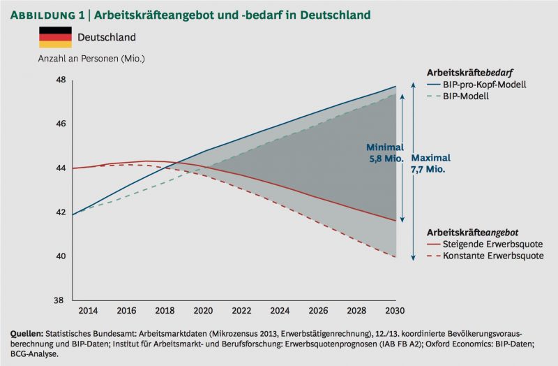 Abbildung 1 | Arbeitskräfteangebot und -bedarf in Deutschland