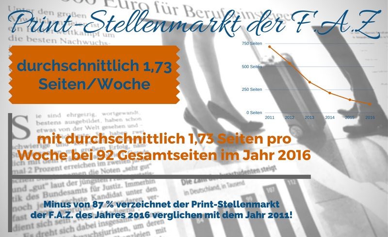 Print-Stellenmarkt der F.A.Z. erodiert weiterhin auf 1,73 Seiten im Jahr 2016