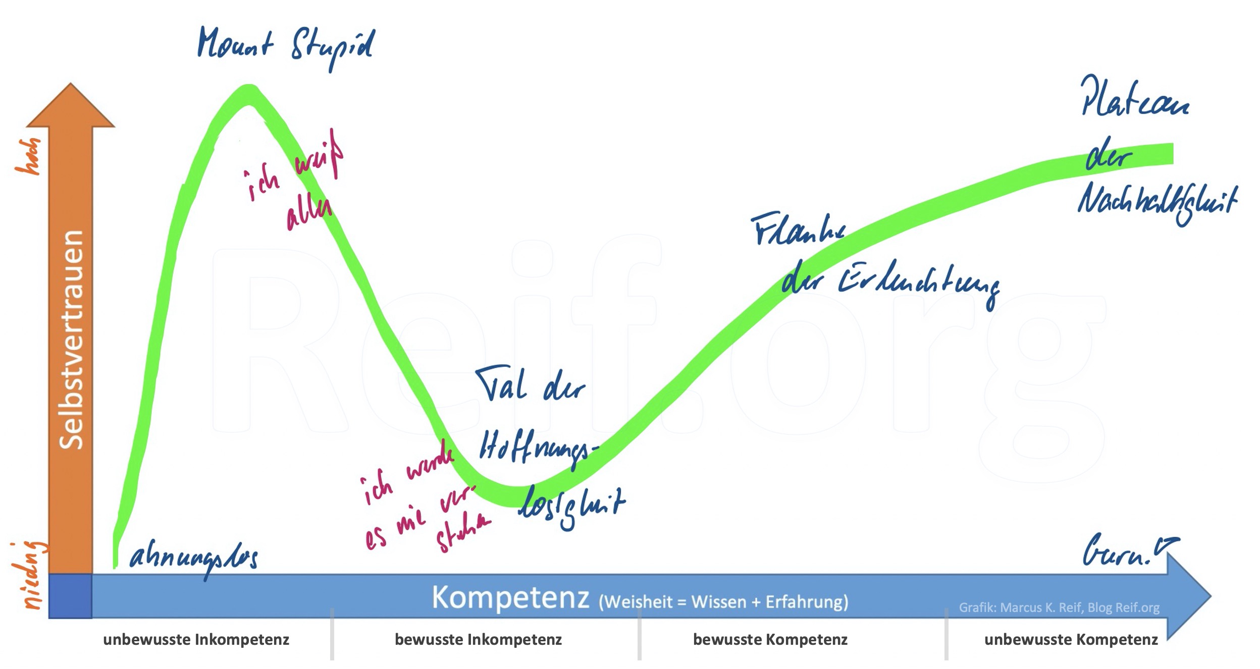 DunningKrugerEffekt Marcus K. Reif