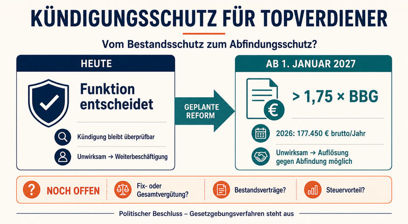 Kündigungsschutz für Topverdiener: Aus Bestandsschutz wird Abfindungsschutz