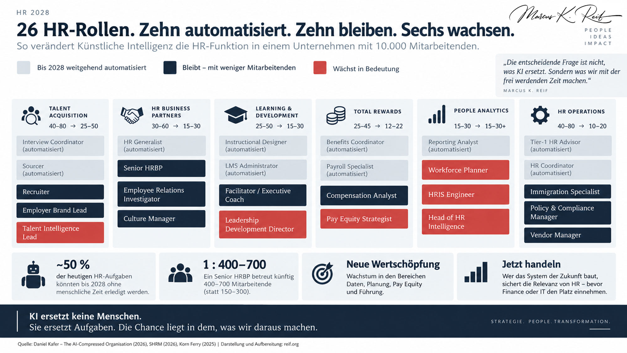 HR 2028: Nicht der Job verschwindet. Die Arbeit darin schon.
